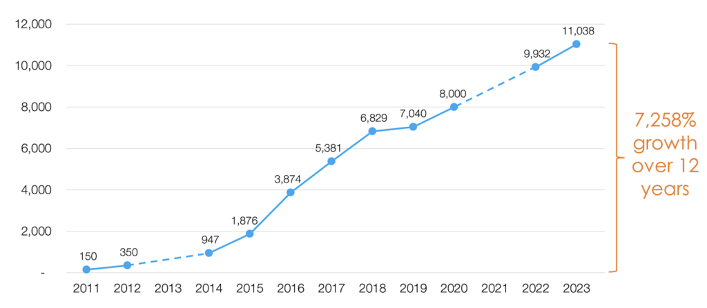 2023 MarTech Landscape Growth