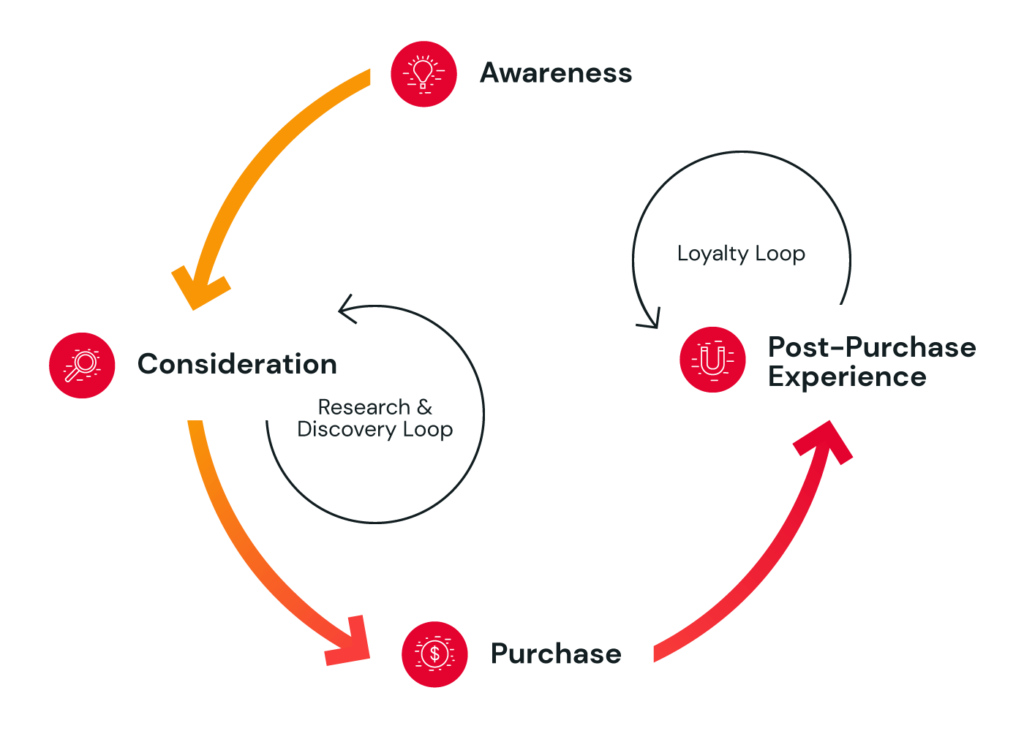 The Modern Buyer Journey